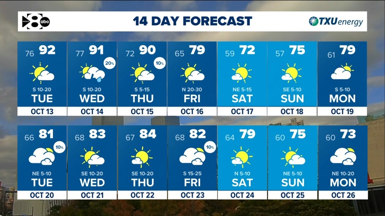 DFW Weather: Another warm stretch ahead but tracking a cold front late this week. — WFAA (Dallas-Fort Worth), Savage Community news