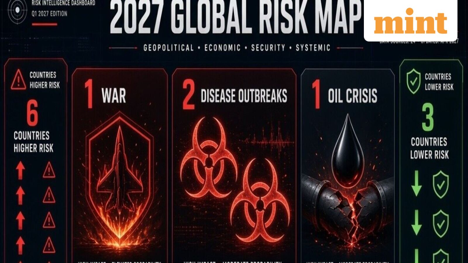 1 war, 2 disease outbreaks, 1 oil crisis, 6 countries become riskier and 3 see lower risks: Inside 2027 Global Risk Map — Mint India, Savage Business news